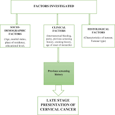 To catch the condition early on the good news: Factors Associated With Late Presentation Of Cervical Cancer Cases At A District Hospital A Retrospective Study Bmc Public Health Full Text