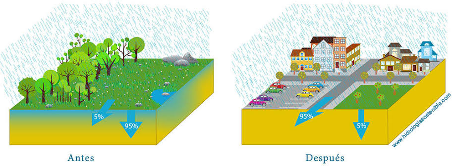 Resultado de imagen para hidrologia urbana ejemplos"