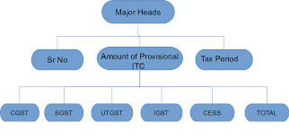 Clarification On Format Of Form Gst Pmt 02