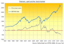 s p should be even higher says platinum as gold price