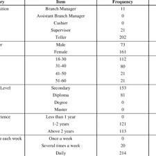 Sampel 32 krejcie dan morgan (1970) populasi (n) sampel (n) 90 73 460 210 4500 354 95 76. Pdf The Influence Of End User Computing System Eucs On User Satisfaction The Case Of A Logistic And Courier Service Company
