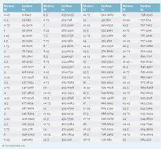 Cms To Feet Chart Convert Centimeters To Inches Chart Feet