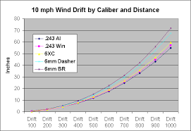 Correct 243 Ballistic Chart 243 Bullet Drop Chart New