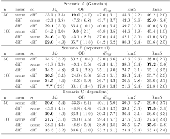 Table 1 From On Mahalanobis Distance In Functional Settings Semantic Scholar