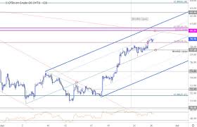 oil price chart crude rally rips into key resistance