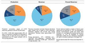 Baytex Reports Strong Q3 2018 Results And Significant