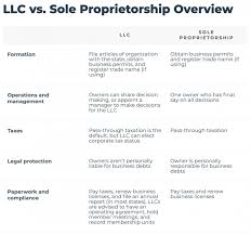 Check spelling or type a new query. Llc Vs Sole Proprietorship How To Choose Nerdwallet