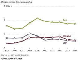 Cable News Is In Trouble And Its More About The News Than