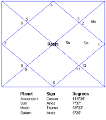 An Example Horoscope Janma Kundali Free Astrology Software