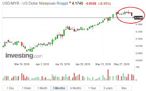 Also, view ringgit to dollar currency charts. Why Rm Strengthening Recently Spring Tree Investment I3investor