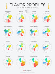 flavor profiles of white wines infographic wine folly