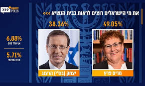 גם השנה הרצוג הינו משרד עורכי הדין הגדול והמוביל בישראל. Poll Israelis Favor Miriam Peretz Over Isaac Herzog For President Israel National News