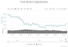 cryptocurrency market rebounds as trade volumes recover from