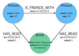 Graph Modeling Guidelines Developer Guides