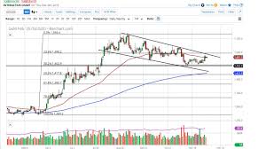 Gold Technical Analysis For December 06 2019 By Fxempire