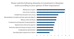 In exchange for this safe investment, applicants from all nationalities can obtain permanent residence with only 2 statutory visits to ukraine. Corruption And Distrust In Judiciary Lead The Rating Of Obstacles For Investors For The Third Year In A Row European Business Association