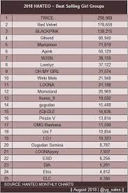 Hanteo Best Selling Girl Groups Update On August 2018