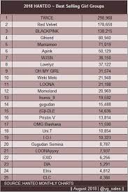 Hanteo Best Selling Girl Groups Update On August 2018