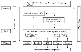 organizational structure of atma from natp 1998 to sseper