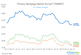 Freddie Mac Mortgage Rates Still Lowest In Recent Memory