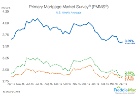 freddie mac mortgage rates still lowest in recent memory