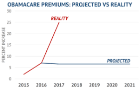 Americans Pay More For Less As Obamacare Premiums