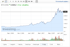 Биткоин подешевел ниже 40000 на фоне нового криптовалютного запрета в китае. Kurs Bitkoina Grafik Za Vse Vremya Dinamika S 2008 Po 2021 God