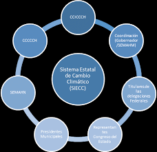 Check spelling or type a new query. Sistema Estatal De Cambio Climatico Download Scientific Diagram