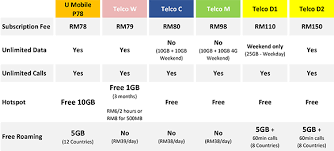 Here are malaysia's best internet plans, all that are unlimited & is suitable for gaming. Best Mobile Broadband Plans In Malaysia Ringgitplus Induced Info
