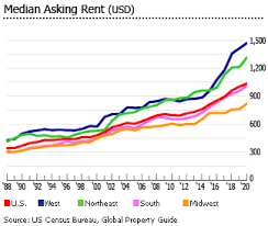 Soaring home prices are starting to alarm policymakers. Investment Analysis Of American Real Estate Market