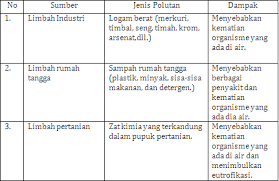 Ianya terbhagi kepada 2 jenis faktor iaitu kempen mencintai alam sekitar yang disiarkan dalam tv dan radio hendaklah dihayati supaya alam sekitar kita terpelihara. 11 Keterkaitan Kegiatan Manusia Dengan Pencemaran Lingkungan Kopassu Suka Biologi