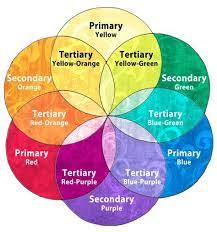 When you mix red and yellow, you get orange; Learn To Color Your Mandalas Right To Create Harmony Bored Art Color Theory Color Mixing Chart Color Harmony