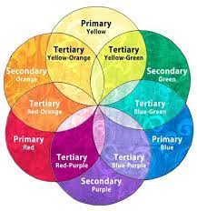 When you mix red and yellow, you get orange; Learn To Color Your Mandalas Right To Create Harmony Bored Art Color Theory Color Mixing Chart Color Harmony