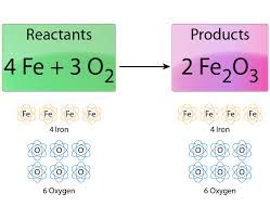 Easy Steps To Balance Chemical Equations Chemical Equation High School Science Experiments Chemistry Basics