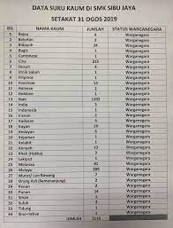 Isu bumiputera dan pendatang asing dilihat dari perspektif sosialis yang ditulis oleh muhammad salleh (disember 2001). Satu Sekolah 34 Kaum Sekolah Ini Mungkin Sekolah Paling Berbilang Bangsa Di Malaysia Isu Semasa Semasa Forum Cari Infonet