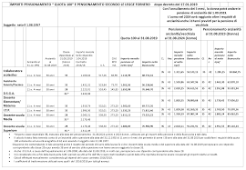 Calcolo pensione quota 100 con regole ordinarie, sistema retributivo, misto o contributivo a seconda dei versamenti: Pensione Quota 100 Scopri L Importo Calcoli Validi Per Docenti Ed Ata