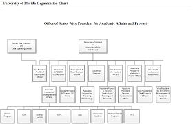 Uf Org Charts Institutional Planning And Research