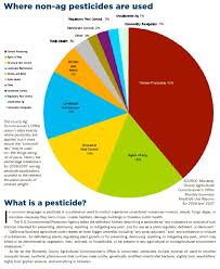 Be sure to download our home depot product locator app in the app store to find items in the exact aisle and bay and pest control. Where Non Ag Pesticides Are Used Pie Chart Pest Control Pesticide