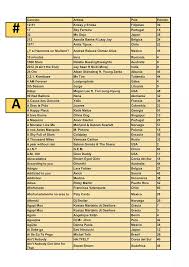 Lista de Canciones | PDF