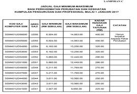 Tangga gaji penolong pegawai tadbir gred n29. Tangga Gaji Pegawai Perubatan Semoga Dipermudahkan Urusan Mereka Semua Sukairtee