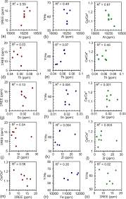 Sar stand for system activity report on linux this tool included in the ﻿sysstat package. Rare Earth Element Characteristics Of Paleoproterozoic Cap Carbonates Pertaining To The Sausar Group Central India Implications For Ocean Paleoredox Conditions Sciencedirect