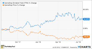 Gamestop's stock is trading up $0.47 today. Gme Dividend Yield Ttm Chart Chart The Motley Fool Dividend