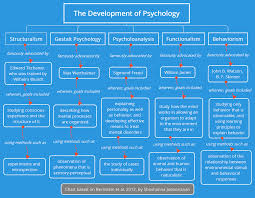 The Development Of Psychology Make It To Med