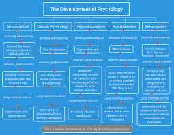 the development of psychology make it to med