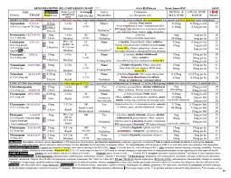 Benzodiazepine Comparison Chart Dose Equivalents Peak