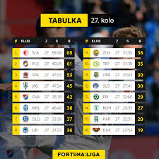 Facebook twitter youtube instagram fanshop. Fortuna Liga No Twitter Tri Kola Pred Koncem Zakladni Casti Ma Tabulka Tuto Podobu Https T Co Qjjri8x0j7