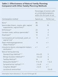 Natural Family Planning American Family Physician
