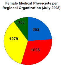 file female medical physicists pie chart png wikimedia commons