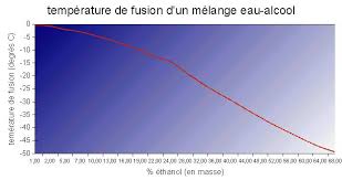 A 10�c, l'�thanal est sous forme liquide. Temperature De Fusion Du Melange Eau Alcool Le Site De La Fondation La Main A La Pate