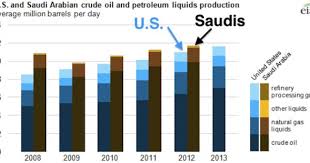 Us Crude Oil And Petroleum Liquids Production In 2013 Is Estimated To Be The Same As Saudi Production In 2012 April 1st 2103 Crude Oil Crude Oil And Gas